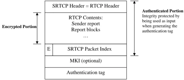 Figure 6.2: SRTCP Packet composition 