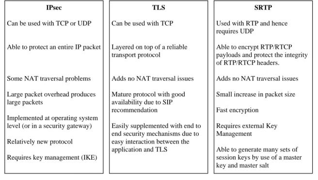 Figure 6.3: Overview of some basic Security Protocol traits IPsec 