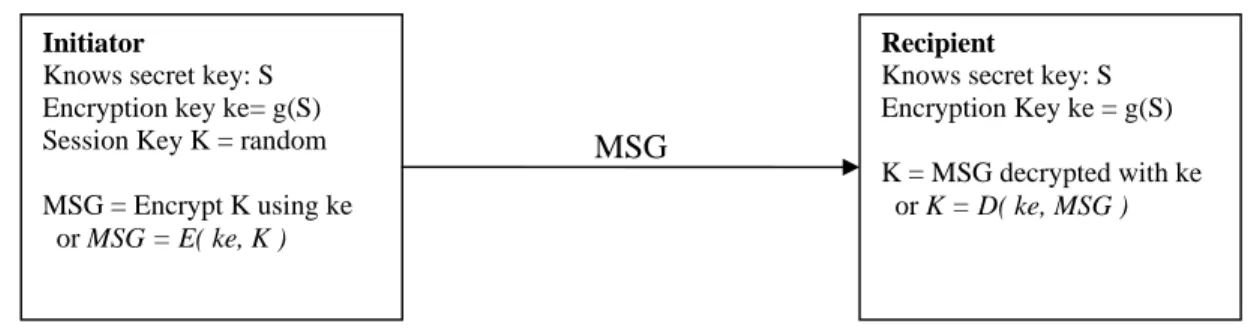 Figure 8.1: Pre-Shared Key agreement protocol  8.1.2  Public-key Agreement 