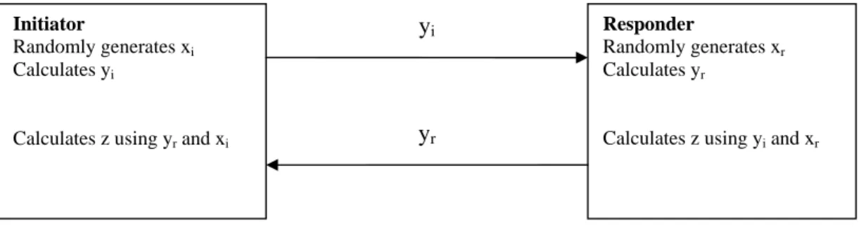 Figure 8.3: Diffie-Hellman key agreement 
