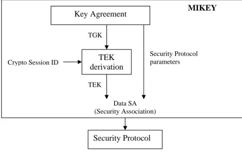 Figure 8.3: MIKEY overview Key Agreement TEK derivation TGK TEK Security Protocol parameters Data SA (Security Association) Security Protocol Crypto Session ID  MIKEY  