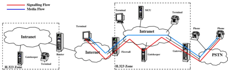 Figure 2 describes a scenario in which H.323 based components are used. It is considered to be representative for common operational areas and may slightly be adapted to individual other configurations.