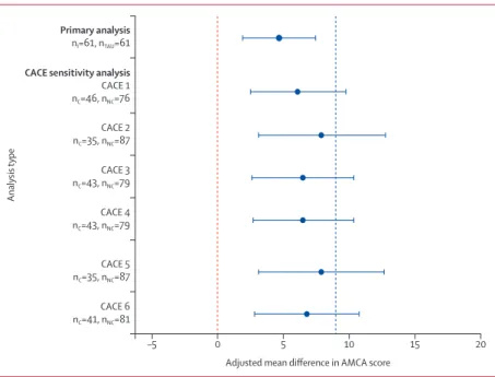 Figure 2: Fully adjusted mean difference in Amended Motor Club Assessment (AMCA) score at 36 weeks for  the primary analysis and Complier Average Causal Effect (CACE) sensitivity analyses