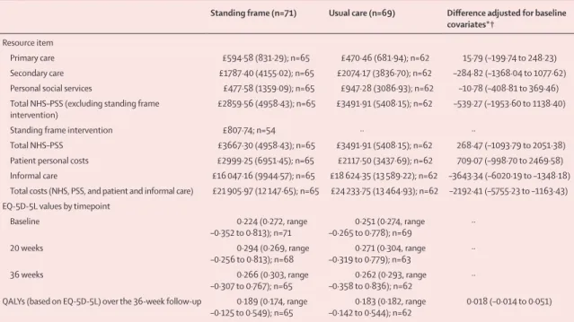 Table 4: Estimated costs and EQ-5D-5L values by group, and adjusted cost and adjusted quality-adjusted life-years (QALYs) differences, over a 36-week  follow-up