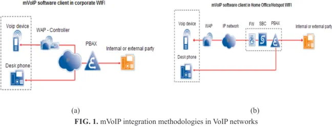 FIG. 1. mVoIP integration methodologies in VoIP networks