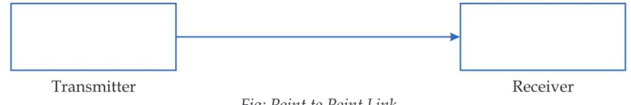 Fig: Point to Point Link Network topologies are categorized into the following basic types: