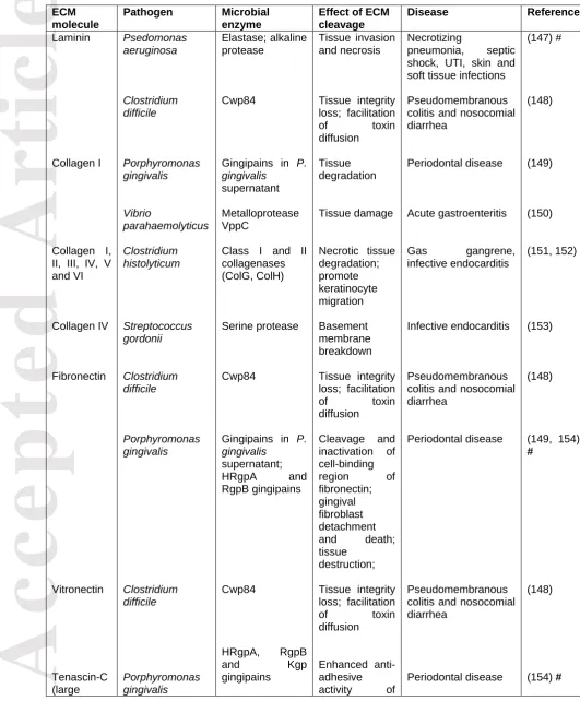 Table 2. Accepted ArticleExamples of specific ECM-pathogen interactions that facilitate host invasion through direct degradation of ECM components (* and # indicate that animal models of infection and ex vivo mammalian tissue degradation models, respectively, were used in the study) 