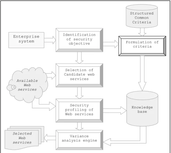 Figure 1. A Decision Support System for Selecting Secure Web Services
