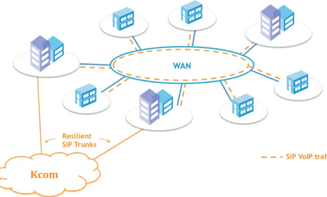 Figure 2: Optimised voice conectivity configuration before SIP Trunking deployment
