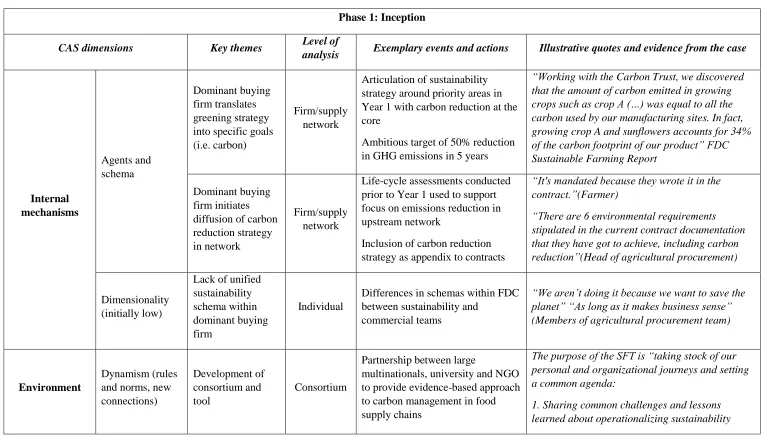 Table 4. Evidence of the emergence of the carbon strategy in the network: Inception phase 