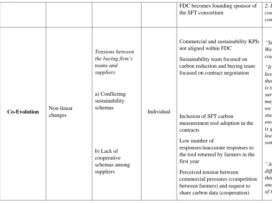 Table 5. Evidence of the emergence of the carbon strategy in the network: Adaptation phase 