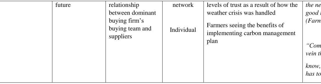 Table 6. Evidence of the emergence of the carbon strategy in the network: Quasi-equilibrium phase 