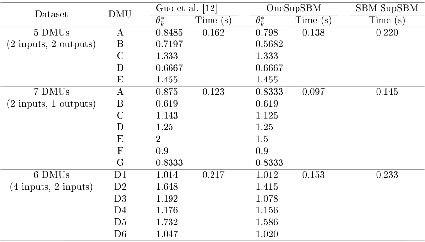 Table 11: Comparison results of the SBM-SupSBM model, our model and that of Guo et al