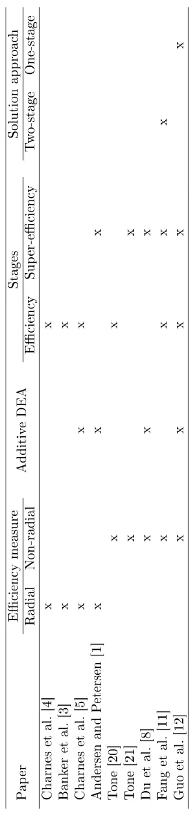 Table 1: A summary of eciency and super-eciency slacks-based measure development in DEA.