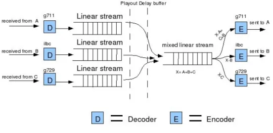 Illustration 5: Conference engine