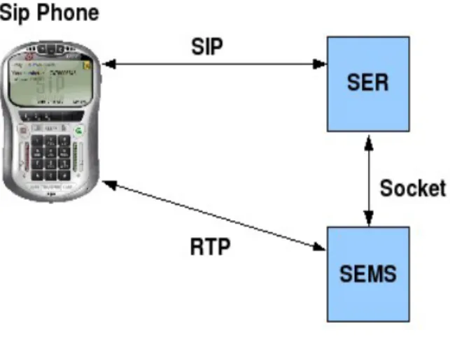 Illustration 6: SER and SEMS communication process 