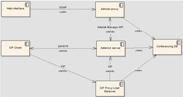 Illustration 7: General architecture of the conferencing server system