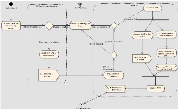 Illustration 11: General interaction diagram of the call establishment process