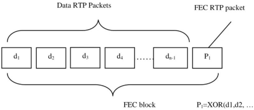 Figure 1: Parity (FEC) packet. 