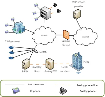 Fig. 1. The Design of NPRU-VoIP System.