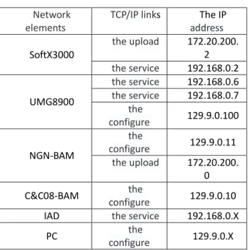 Table 1. IP Addresses of the Devices  Network 
