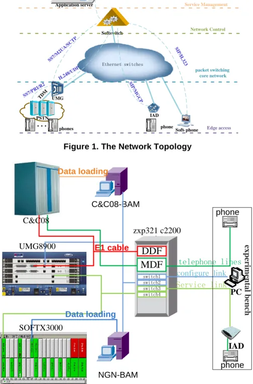Figure 2. The Connections of the VoIP Devices  3.2. The Software Queuing System for Experiments 