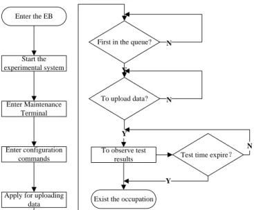 Figure 3. The Flow Chart of an Experiment in the EB Queuing System