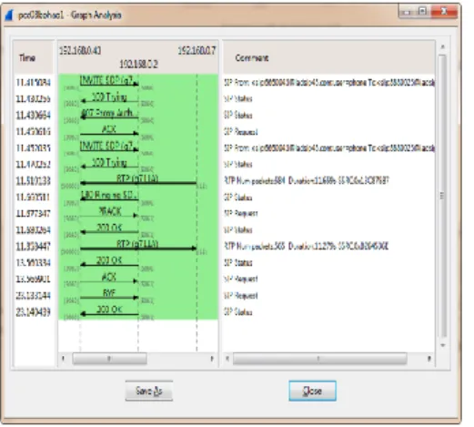 Figure 6. The Graph Analyses of IP to Phone 