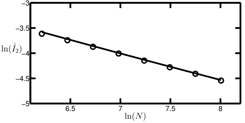 Figure 4. This ﬁgure shows the results of numerical simulations (symbols) for Iˆ2 atσ = N 1/2