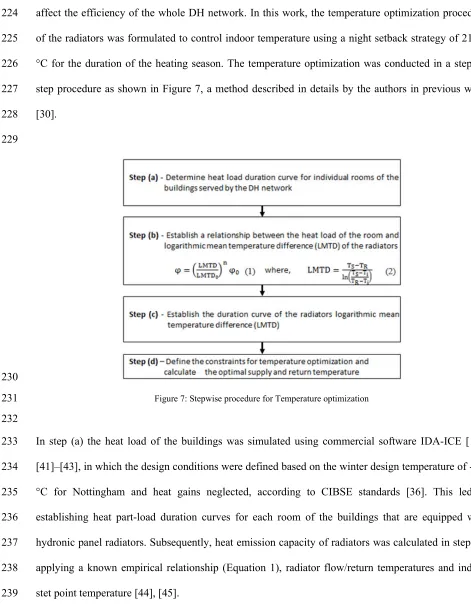 Figure 7: Stepwise procedure for Temperature optimization