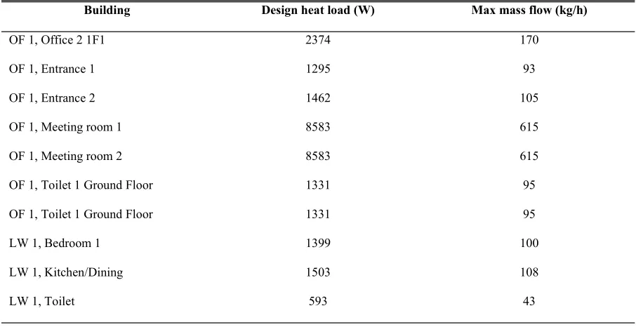 Table 7: Rooms design heat load and max mass flow rate for the rooms of the upper boundary LMTD duration curve