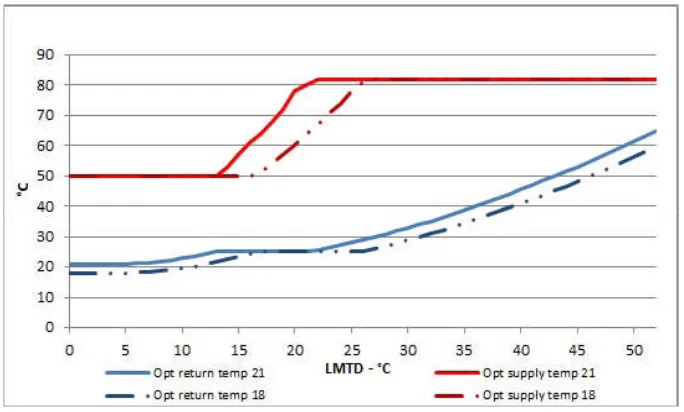 Figure 12: Step (d) - Optimal combination of radiator supply and return temperatures