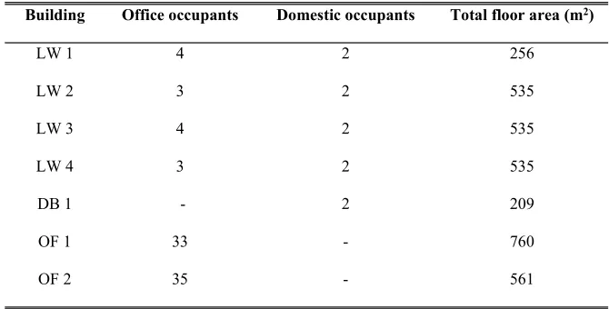 Table 1: Buildings’ highlights
