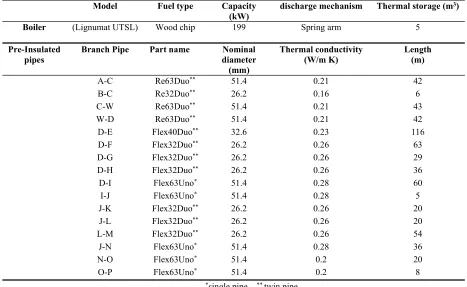Table 3: Heat network design