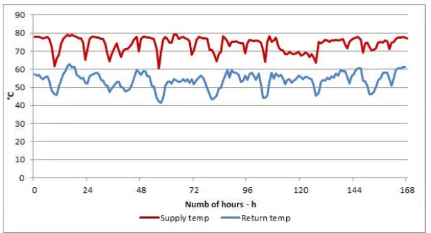 Figure 4: Monitored supply/return temperature of the heat network (20/02/15 to 27/02/15)