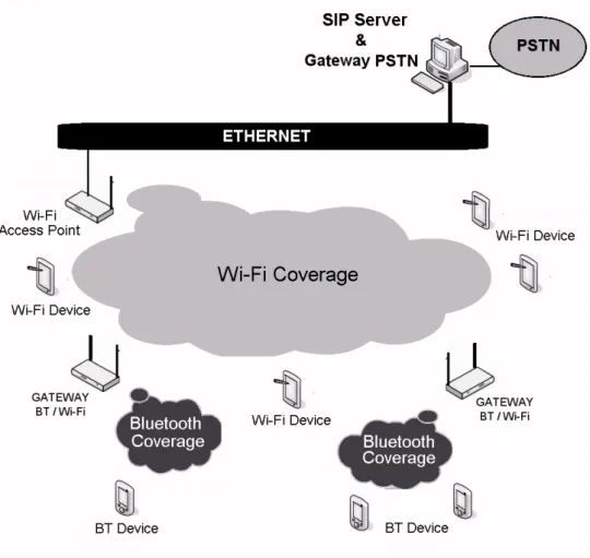Figure 1. M-VoIP Architecture