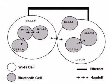 Figure 2. Handoff between Cells