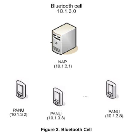 Figure 3. Bluetooth Cell