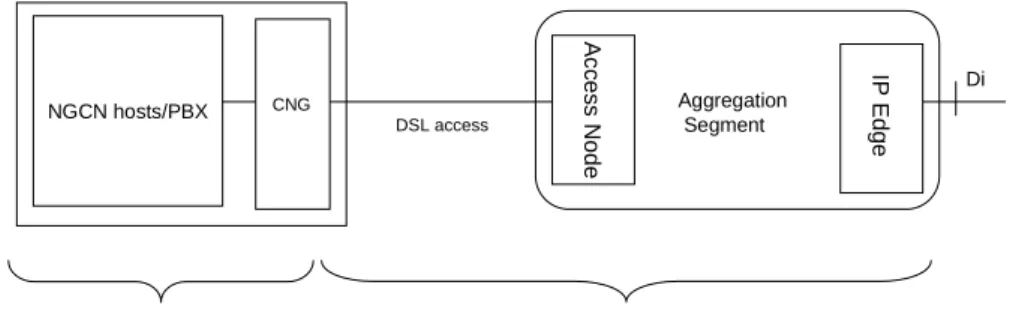 Figure 4.1: DSL access 