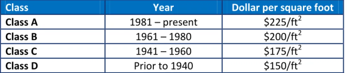 Table 2:  Property Classes as determined by Scrivener Claims. 
