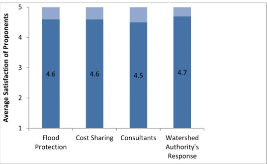Figure 9:  Satisfaction with EFDRP 