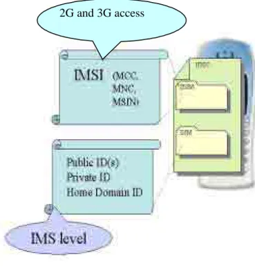 Figure 2: Key 3GPP IDs 