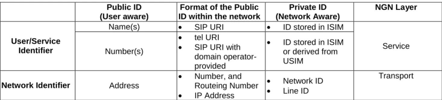 Table 1: Overview of Identifiers 