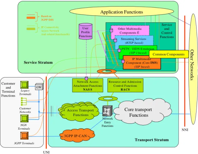 Figure 3 shows the NGN stratum/layer (more generic than the figure contained in [16].  R e so u r c e an d A d m i s s i o n C o n tr o l F u n c ti o n s R A CSBasedon3GPPIMSIPConnectivityAccessNetworkAndrelatedfunctionalityNetworkAccessAttachmentFunction