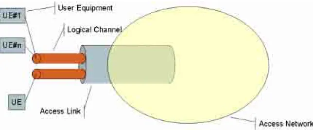 Figure 6: Relation between Access Link, Logical Channel, User Equipment 