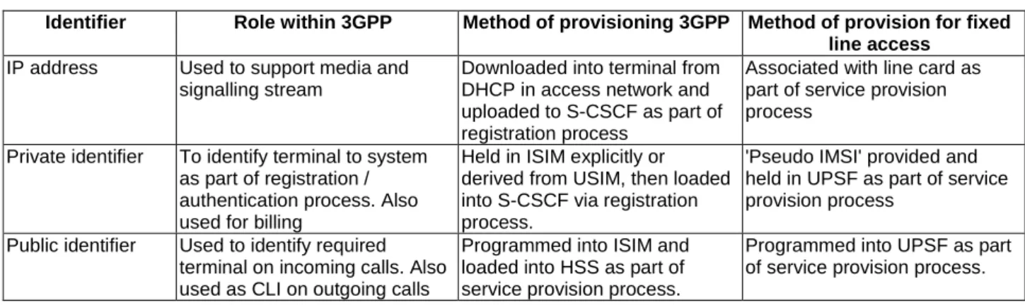 Table 2: Overview showing the role of different identifiers and associated handling 