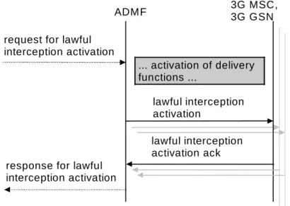 Figure 3: Information flow on X1_1-interface for Lawful Interception activation