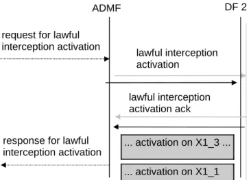 Figure 4: Information flow on X1_2-interface for Lawful Interception activation