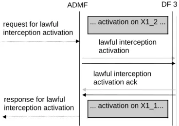Figure 5: Information flow on X1_3-interface for Lawful Interception activation