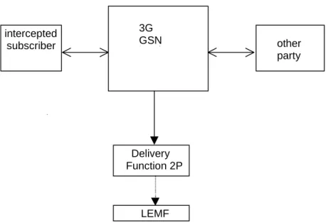 Figure 21: Provision of Intercept Related Information
